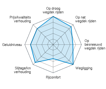 Op droog wegdek rijden 5.00/5 | Op nat wegdek rijden 4.50/5 | Op besneeuwd wegdek rijden 3.50/5 | Wegligging 5.00/5 | Rijcomfort 2.50/5 | Slijtage/km verhouding 4.50/5 | Geluidniveau 4.00/5 | Prijs/kwaliteitsverhouding 4.00/5