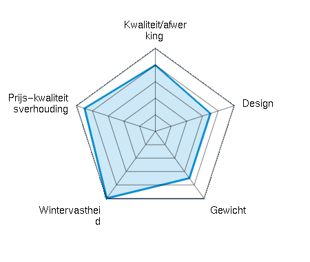 Kwaliteit/afwerking  4.00/5 | Design 3.50/5 | Gewicht 3.50/5 | Wintervastheid 5.00/5 | Prijs-kwaliteitsverhouding 4.50/5