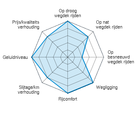 Op droog wegdek rijden 5.00/5 | Op nat wegdek rijden 4.00/5 | Op besneeuwd wegdek rijden 2.00/5 | Wegligging 5.00/5 | Rijcomfort 5.00/5 | Slijtage/km verhouding 4.00/5 | Geluidniveau 5.00/5 | Prijs/kwaliteitsverhouding 4.00/5