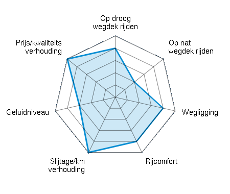Op droog wegdek rijden 4.00/5 | Op nat wegdek rijden 2.00/5 | Wegligging 4.00/5 | Rijcomfort 4.00/5 | Slijtage/km verhouding 5.00/5 | Geluidniveau 3.00/5 | Prijs/kwaliteitsverhouding 5.00/5