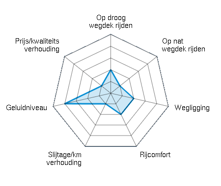 Op droog wegdek rijden 2.00/5 | Op nat wegdek rijden 1.00/5 | Wegligging 2.00/5 | Rijcomfort 2.00/5 | Slijtage/km verhouding 1.00/5 | Geluidniveau 4.00/5 | Prijs/kwaliteitsverhouding 1.00/5