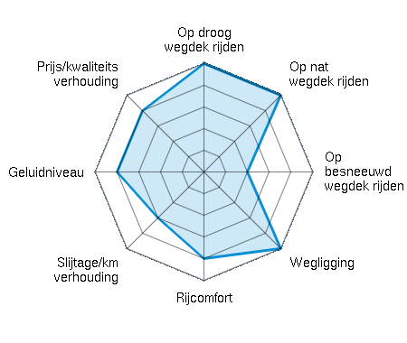 Op droog wegdek rijden 5.00/5 | Op nat wegdek rijden 5.00/5 | Op besneeuwd wegdek rijden 2.00/5 | Wegligging 5.00/5 | Rijcomfort 4.00/5 | Slijtage/km verhouding 3.00/5 | Geluidniveau 4.00/5 | Prijs/kwaliteitsverhouding 4.00/5