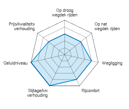 Op droog wegdek rijden 3.00/5 | Op nat wegdek rijden 3.00/5 | Wegligging 4.00/5 | Rijcomfort 4.00/5 | Slijtage/km verhouding 5.00/5 | Geluidniveau 5.00/5 | Prijs/kwaliteitsverhouding 3.00/5