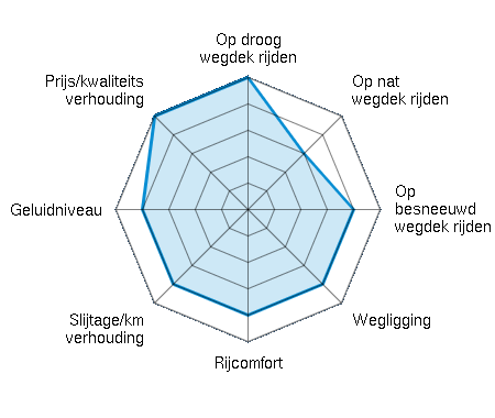 Op droog wegdek rijden 5.00/5 | Op nat wegdek rijden 3.00/5 | Op besneeuwd wegdek rijden 4.00/5 | Wegligging 4.00/5 | Rijcomfort 4.00/5 | Slijtage/km verhouding 4.00/5 | Geluidniveau 4.00/5 | Prijs/kwaliteitsverhouding 5.00/5