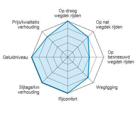 Op droog wegdek rijden 5.00/5 | Op nat wegdek rijden 4.00/5 | Op besneeuwd wegdek rijden 3.00/5 | Wegligging 4.00/5 | Rijcomfort 5.00/5 | Slijtage/km verhouding 5.00/5 | Geluidniveau 5.00/5 | Prijs/kwaliteitsverhouding 4.00/5