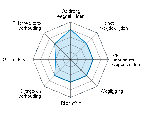 Op droog wegdek rijden 4.00/5 | Op nat wegdek rijden 3.00/5 | Op besneeuwd wegdek rijden 3.00/5 | Wegligging 3.00/5 | Rijcomfort 3.00/5 | Slijtage/km verhouding 3.00/5 | Geluidniveau 2.00/5 | Prijs/kwaliteitsverhouding 3.00/5