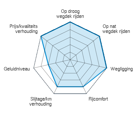 Op droog wegdek rijden 5.00/5 | Op nat wegdek rijden 5.00/5 | Wegligging 5.00/5 | Rijcomfort 4.00/5 | Slijtage/km verhouding 4.00/5 | Geluidniveau 3.00/5 | Prijs/kwaliteitsverhouding 5.00/5