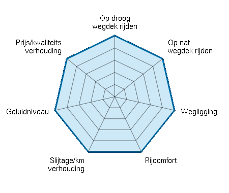 Op droog wegdek rijden 5.00/5 | Op nat wegdek rijden 5.00/5 | Wegligging 5.00/5 | Rijcomfort 5.00/5 | Slijtage/km verhouding 5.00/5 | Geluidniveau 5.00/5 | Prijs/kwaliteitsverhouding 5.00/5
