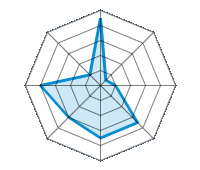 Op droog wegdek rijden 4.50/5 | Op nat wegdek rijden 0.50/5 | Op besneeuwd wegdek rijden 1.00/5 | Wegligging 3.50/5 | Rijcomfort 3.50/5 | Slijtage/km verhouding 3.00/5 | Geluidniveau 4.00/5 | Prijs/kwaliteitsverhouding 1.00/5