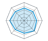 Op droog wegdek rijden 3.50/5 | Op nat wegdek rijden 3.50/5 | Op besneeuwd wegdek rijden 3.50/5 | Wegligging 4.00/5 | Rijcomfort 3.50/5 | Slijtage/km verhouding 3.50/5 | Geluidniveau 4.00/5 | Prijs/kwaliteitsverhouding 3.50/5