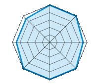 Op droog wegdek rijden 5.00/5 | Op nat wegdek rijden 5.00/5 | Op besneeuwd wegdek rijden 4.50/5 | Wegligging 5.00/5 | Rijcomfort 5.00/5 | Slijtage/km verhouding 5.00/5 | Geluidniveau 4.50/5 | Prijs/kwaliteitsverhouding 4.50/5