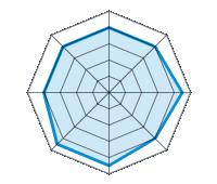 Op droog wegdek rijden 4.00/5 | Op nat wegdek rijden 4.00/5 | Op besneeuwd wegdek rijden 4.50/5 | Wegligging 4.00/5 | Rijcomfort 4.50/5 | Slijtage/km verhouding 4.50/5 | Geluidniveau 4.00/5 | Prijs/kwaliteitsverhouding 4.00/5