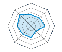 Op droog wegdek rijden 2.50/5 | Op nat wegdek rijden 2.50/5 | Op besneeuwd wegdek rijden 3.00/5 | Wegligging 1.50/5 | Rijcomfort 2.50/5 | Slijtage/km verhouding 2.50/5 | Geluidniveau 3.00/5 | Prijs/kwaliteitsverhouding 3.50/5