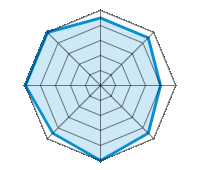 Op droog wegdek rijden 4.50/5 | Op nat wegdek rijden 4.50/5 | Op besneeuwd wegdek rijden 4.00/5 | Wegligging 4.50/5 | Rijcomfort 5.00/5 | Slijtage/km verhouding 4.50/5 | Geluidniveau 5.00/5 | Prijs/kwaliteitsverhouding 5.00/5