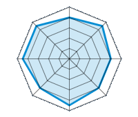 Op droog wegdek rijden 4.00/5 | Op nat wegdek rijden 4.50/5 | Op besneeuwd wegdek rijden 4.00/5 | Wegligging 4.00/5 | Rijcomfort 4.50/5 | Slijtage/km verhouding 4.00/5 | Geluidniveau 4.50/5 | Prijs/kwaliteitsverhouding 4.50/5