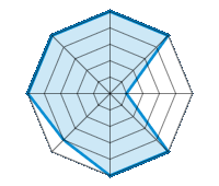Op droog wegdek rijden 5.00/5 | Op nat wegdek rijden 5.00/5 | Op besneeuwd wegdek rijden 1.00/5 | Wegligging 5.00/5 | Rijcomfort 5.00/5 | Slijtage/km verhouding 4.00/5 | Geluidniveau 5.00/5 | Prijs/kwaliteitsverhouding 5.00/5