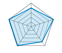 Kwaliteit/afwerking  4.00/5 | Design 5.00/5 | Gewicht 4.00/5 | Wintervastheid 5.00/5 | Prijs-kwaliteitsverhouding 5.00/5