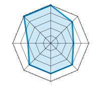 Op droog wegdek rijden 5.00/5 | Op nat wegdek rijden 4.00/5 | Op besneeuwd wegdek rijden 3.00/5 | Wegligging 4.00/5 | Rijcomfort 4.00/5 | Slijtage/km verhouding 4.00/5 | Geluidniveau 3.00/5 | Prijs/kwaliteitsverhouding 5.00/5
