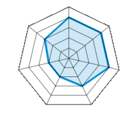 Op droog wegdek rijden 4.00/5 | Op nat wegdek rijden 4.00/5 | Wegligging 4.00/5 | Rijcomfort 3.00/5 | Slijtage/km verhouding 2.00/5 | Geluidniveau 2.00/5 | Prijs/kwaliteitsverhouding 3.00/5