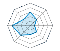 Op droog wegdek rijden 3.00/5 | Op nat wegdek rijden 2.00/5 | Op besneeuwd wegdek rijden 1.00/5 | Wegligging 2.00/5 | Rijcomfort 2.00/5 | Slijtage/km verhouding 3.00/5 | Geluidniveau 4.00/5 | Prijs/kwaliteitsverhouding 2.00/5
