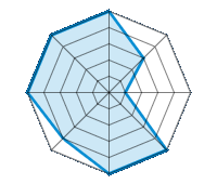 Op droog wegdek rijden 5.00/5 | Op nat wegdek rijden 3.00/5 | Op besneeuwd wegdek rijden 1.00/5 | Wegligging 5.00/5 | Rijcomfort 5.00/5 | Slijtage/km verhouding 4.00/5 | Geluidniveau 5.00/5 | Prijs/kwaliteitsverhouding 5.00/5