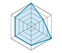 Op droog wegdek rijden 5.00/5 | Op nat wegdek rijden 3.00/5 | Wegligging 5.00/5 | Rijcomfort 4.00/5 | Geluidniveau 4.00/5 | Prijs/kwaliteitsverhouding 4.00/5