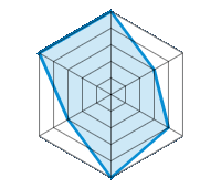 Op droog wegdek rijden 5.00/5 | Op nat wegdek rijden 3.00/5 | Wegligging 4.00/5 | Rijcomfort 5.00/5 | Geluidniveau 3.00/5 | Prijs/kwaliteitsverhouding 5.00/5