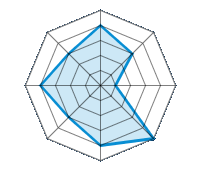 Op droog wegdek rijden 4.00/5 | Op nat wegdek rijden 3.00/5 | Op besneeuwd wegdek rijden 1.00/5 | Wegligging 5.00/5 | Rijcomfort 4.00/5 | Slijtage/km verhouding 3.00/5 | Geluidniveau 4.00/5 | Prijs/kwaliteitsverhouding 3.00/5