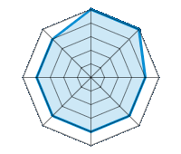 Op droog wegdek rijden 5.00/5 | Op nat wegdek rijden 5.00/5 | Op besneeuwd wegdek rijden 4.00/5 | Wegligging 4.00/5 | Rijcomfort 4.00/5 | Slijtage/km verhouding 4.00/5 | Geluidniveau 4.00/5 | Prijs/kwaliteitsverhouding 4.00/5