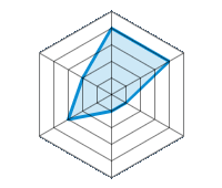 Op droog wegdek rijden 4.00/5 | Op nat wegdek rijden 4.00/5 | Wegligging 1.00/5 | Rijcomfort 1.00/5 | Geluidniveau 3.00/5 | Prijs/kwaliteitsverhouding 2.00/5