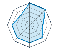 Op droog wegdek rijden 5.00/5 | Op nat wegdek rijden 5.00/5 | Op besneeuwd wegdek rijden 3.00/5 | Wegligging 4.00/5 | Rijcomfort 4.00/5 | Slijtage/km verhouding 4.00/5 | Geluidniveau 4.00/5 | Prijs/kwaliteitsverhouding 3.00/5