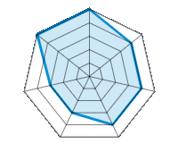 Op droog wegdek rijden 5.00/5 | Op nat wegdek rijden 4.00/5 | Wegligging 4.00/5 | Rijcomfort 4.00/5 | Slijtage/km verhouding 3.00/5 | Geluidniveau 3.00/5 | Prijs/kwaliteitsverhouding 5.00/5