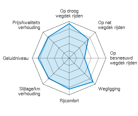 Op droog wegdek rijden 4.71/5 | Op nat wegdek rijden 3.67/5 | Op besneeuwd wegdek rijden 2.08/5 | Wegligging 4.57/5 | Rijcomfort 4.23/5 | Slijtage/km verhouding 3.89/5 | Geluidniveau 4.22/5 | Prijs/kwaliteitsverhouding 4.06/5