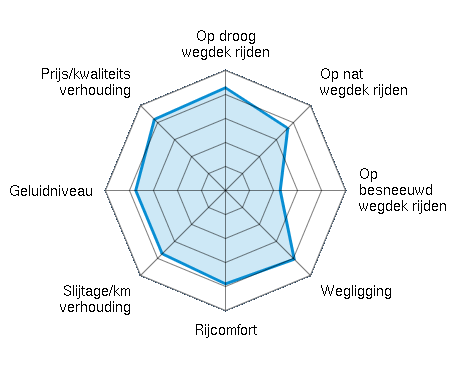 Op droog wegdek rijden 4.28/5 | Op nat wegdek rijden 3.67/5 | Op besneeuwd wegdek rijden 2.28/5 | Wegligging 4.05/5 | Rijcomfort 3.89/5 | Slijtage/km verhouding 3.73/5 | Geluidniveau 3.74/5 | Prijs/kwaliteitsverhouding 4.19/5