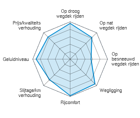 Op droog wegdek rijden 4.80/5 | Op nat wegdek rijden 4.11/5 | Op besneeuwd wegdek rijden 2.80/5 | Wegligging 4.70/5 | Rijcomfort 4.90/5 | Slijtage/km verhouding 3.90/5 | Geluidniveau 4.56/5 | Prijs/kwaliteitsverhouding 4.20/5