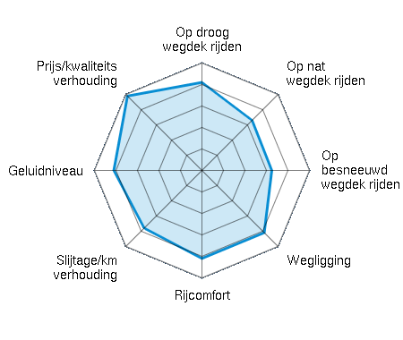 Op droog wegdek rijden 4.10/5 | Op nat wegdek rijden 3.30/5 | Op besneeuwd wegdek rijden 3.25/5 | Wegligging 4.10/5 | Rijcomfort 4.10/5 | Slijtage/km verhouding 3.80/5 | Geluidniveau 4.10/5 | Prijs/kwaliteitsverhouding 4.90/5