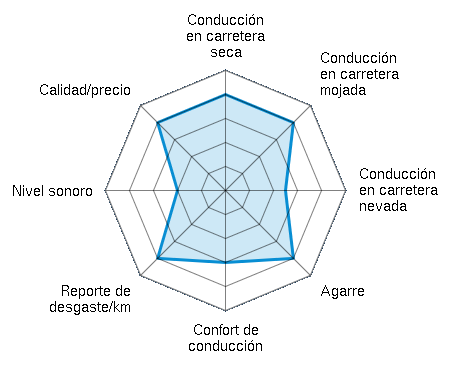 Conducción en carretera seca 4.00/5 | Conducción en carretera mojada 4.00/5 | Conducción en carretera nevada 2.50/5 | Agarre 4.00/5 | Confort de conducción 3.00/5 | Reporte de desgaste/km 4.00/5 | Nivel sonoro 2.00/5 | Calidad/precio 4.00/5