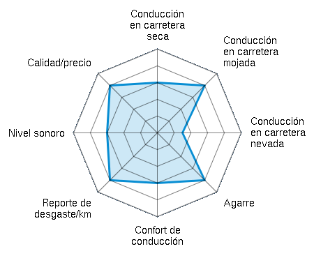 Conducción en carretera seca 3.00/5 | Conducción en carretera mojada 4.00/5 | Conducción en carretera nevada 1.50/5 | Agarre 4.00/5 | Confort de conducción 3.00/5 | Reporte de desgaste/km 4.00/5 | Nivel sonoro 3.00/5 | Calidad/precio 4.00/5