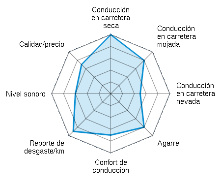 Conducción en carretera seca 5.00/5 | Conducción en carretera mojada 4.00/5 | Conducción en carretera nevada 2.50/5 | Agarre 4.00/5 | Confort de conducción 3.50/5 | Reporte de desgaste/km 4.50/5 | Nivel sonoro 3.00/5 | Calidad/precio 3.50/5