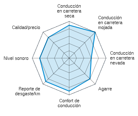 Conducción en carretera seca 4.50/5 | Conducción en carretera mojada 5.00/5 | Conducción en carretera nevada 3.00/5 | Agarre 4.00/5 | Confort de conducción 4.50/5 | Reporte de desgaste/km 4.50/5 | Nivel sonoro 4.00/5 | Calidad/precio 4.00/5