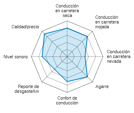 Conducción en carretera seca 4.00/5 | Conducción en carretera mojada 4.00/5 | Conducción en carretera nevada 2.50/5 | Agarre 4.00/5 | Confort de conducción 3.50/5 | Reporte de desgaste/km 2.50/5 | Nivel sonoro 3.50/5 | Calidad/precio 4.50/5