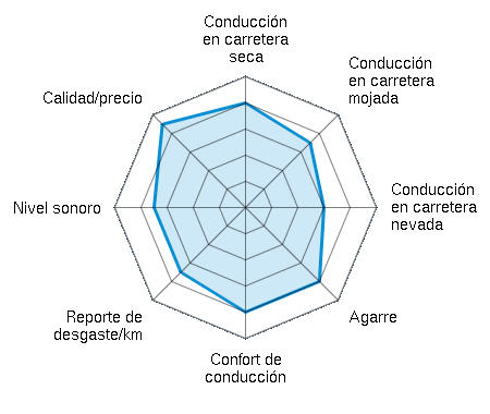 Conducción en carretera seca 4.00/5 | Conducción en carretera mojada 3.50/5 | Conducción en carretera nevada 3.00/5 | Agarre 4.00/5 | Confort de conducción 4.00/5 | Reporte de desgaste/km 3.50/5 | Nivel sonoro 3.50/5 | Calidad/precio 4.50/5
