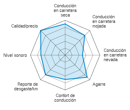 Conducción en carretera seca 4.50/5 | Conducción en carretera mojada 4.00/5 | Conducción en carretera nevada 2.50/5 | Agarre 4.50/5 | Confort de conducción 3.50/5 | Reporte de desgaste/km 4.00/5 | Nivel sonoro 3.50/5 | Calidad/precio 5.00/5
