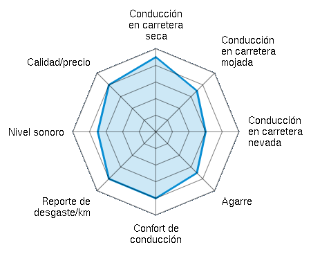 Conducción en carretera seca 4.50/5 | Conducción en carretera mojada 3.50/5 | Conducción en carretera nevada 3.00/5 | Agarre 3.50/5 | Confort de conducción 4.00/5 | Reporte de desgaste/km 4.00/5 | Nivel sonoro 3.50/5 | Calidad/precio 4.00/5