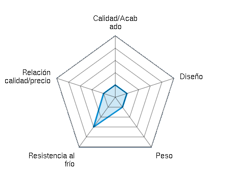 Calidad/Acabado 1.00/5 | Diseño 1.00/5 | Peso 1.00/5 | Resistencia al frío 3.00/5 | Relación calidad/precio 1.00/5