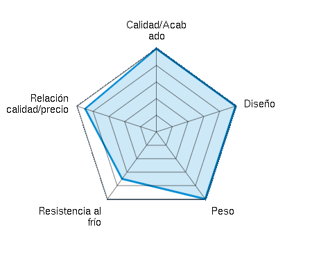 Calidad/Acabado 5.00/5 | Diseño 5.00/5 | Peso 5.00/5 | Resistencia al frío 3.50/5 | Relación calidad/precio 4.50/5