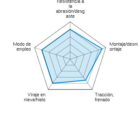 Resistencia a la abrasión/desgaste 4.00/5 | Montaje/desmontaje 4.50/5 | Tracción, frenado 3.50/5 | Viraje en nieve/hielo 4.00/5 | Modo de empleo 4.00/5