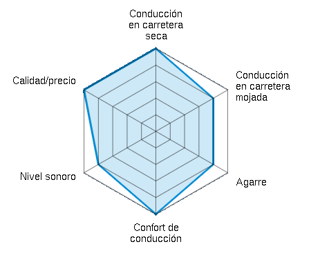 Conducción en carretera seca 5.00/5 | Conducción en carretera mojada 4.00/5 | Agarre 4.00/5 | Confort de conducción 5.00/5 | Nivel sonoro 4.00/5 | Calidad/precio 5.00/5
