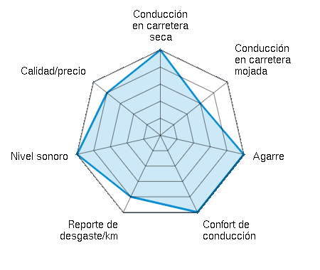 Conducción en carretera seca 5.00/5 | Conducción en carretera mojada 3.00/5 | Agarre 5.00/5 | Confort de conducción 5.00/5 | Reporte de desgaste/km 4.00/5 | Nivel sonoro 5.00/5 | Calidad/precio 4.00/5