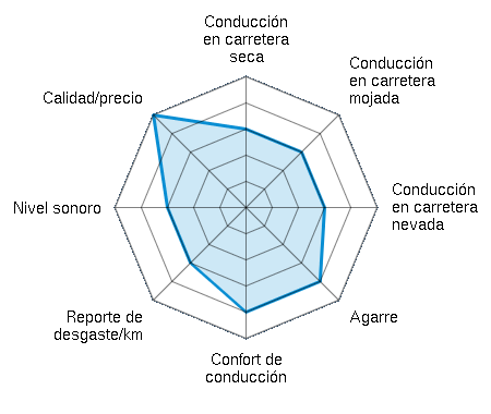Conducción en carretera seca 3.00/5 | Conducción en carretera mojada 3.00/5 | Conducción en carretera nevada 3.00/5 | Agarre 4.00/5 | Confort de conducción 4.00/5 | Reporte de desgaste/km 3.00/5 | Nivel sonoro 3.00/5 | Calidad/precio 5.00/5